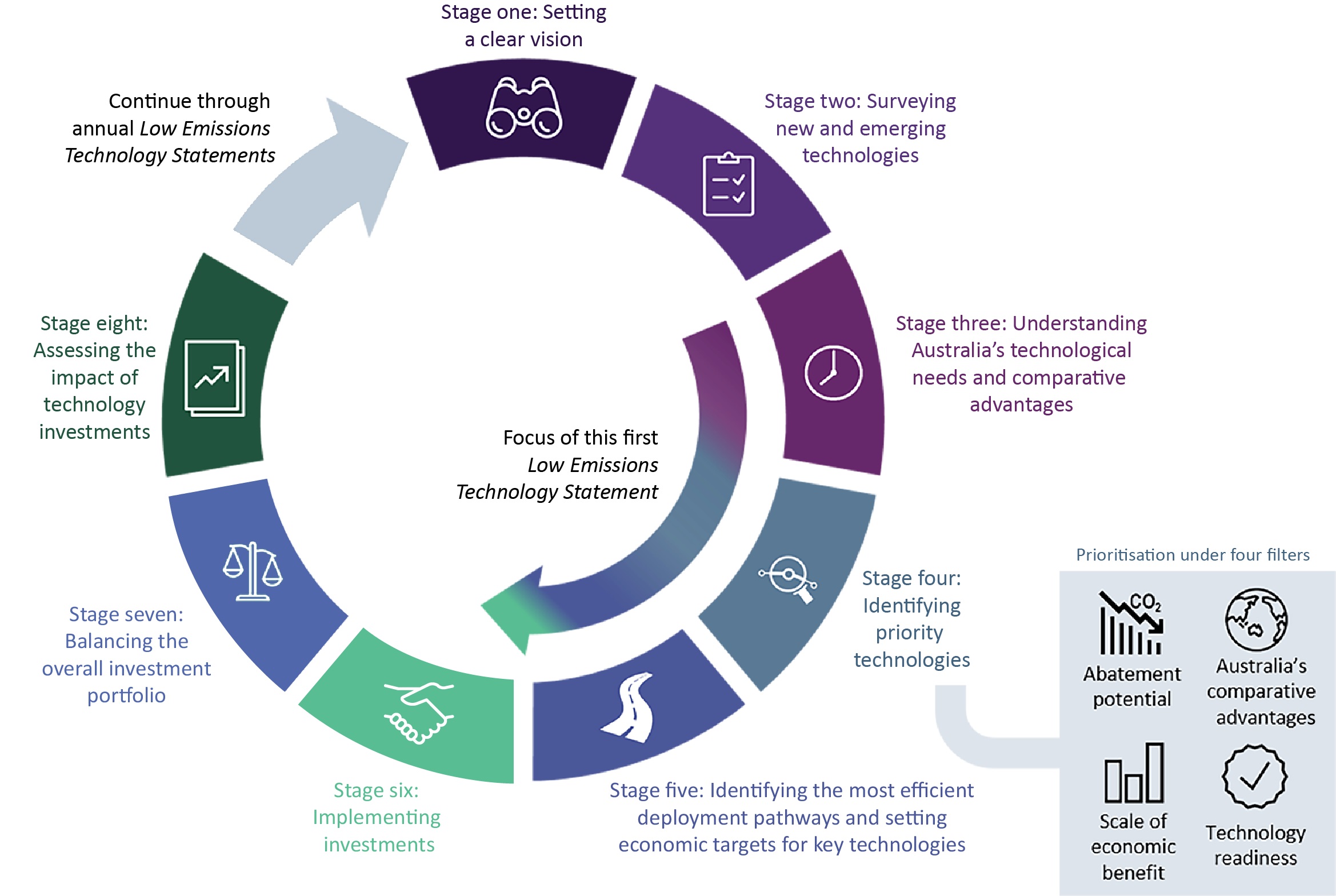 Technology Investment Roadmap Department of Industry, Science and
